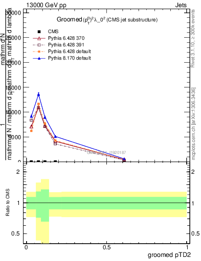 Plot of j.ptd2.g in 13000 GeV pp collisions