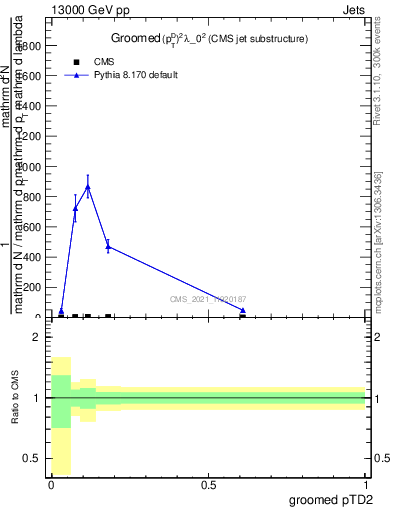 Plot of j.ptd2.g in 13000 GeV pp collisions
