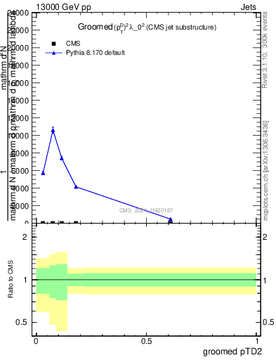 Plot of j.ptd2.g in 13000 GeV pp collisions
