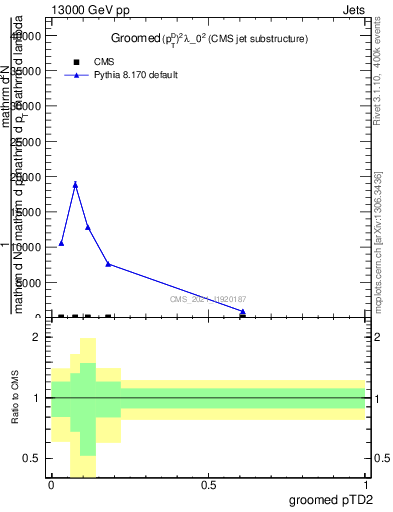 Plot of j.ptd2.g in 13000 GeV pp collisions
