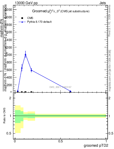 Plot of j.ptd2.g in 13000 GeV pp collisions