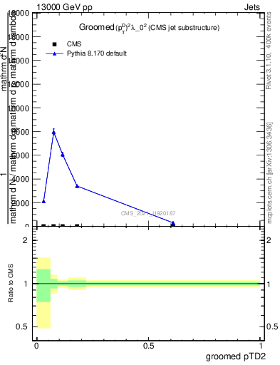 Plot of j.ptd2.g in 13000 GeV pp collisions