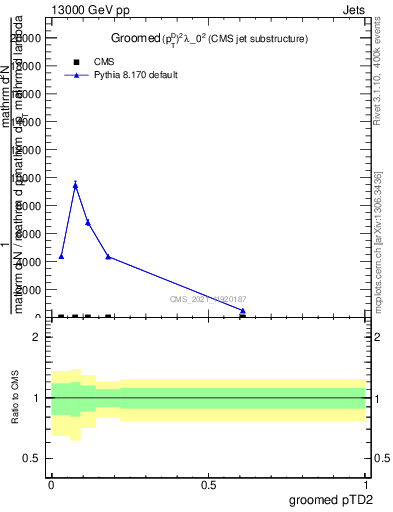 Plot of j.ptd2.g in 13000 GeV pp collisions