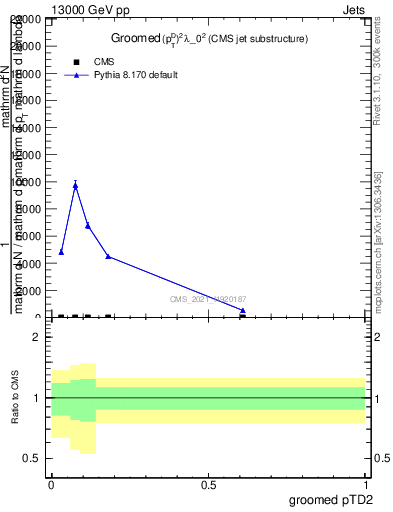 Plot of j.ptd2.g in 13000 GeV pp collisions