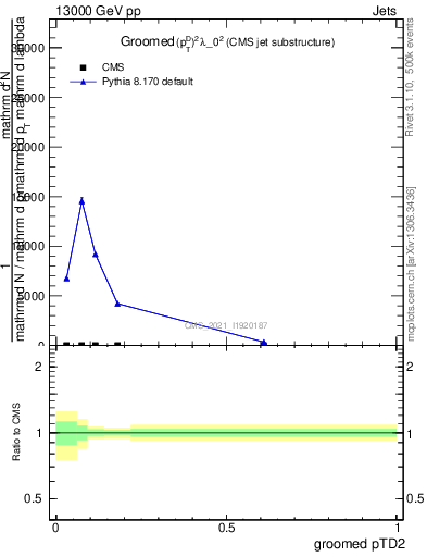 Plot of j.ptd2.g in 13000 GeV pp collisions