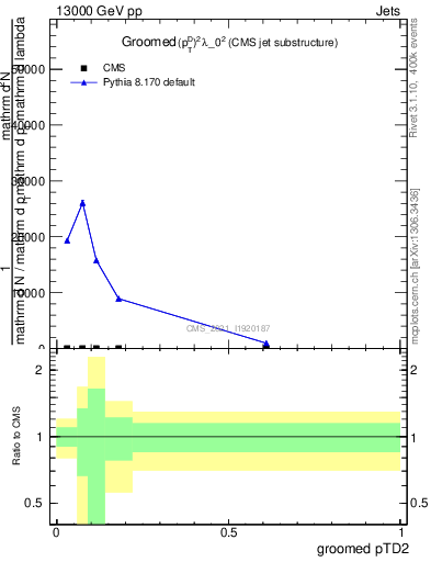 Plot of j.ptd2.g in 13000 GeV pp collisions