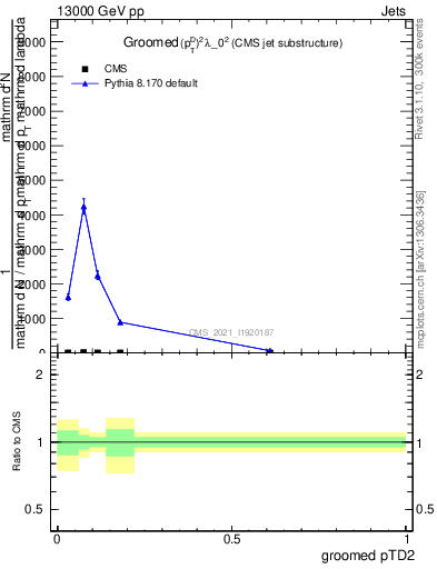 Plot of j.ptd2.g in 13000 GeV pp collisions