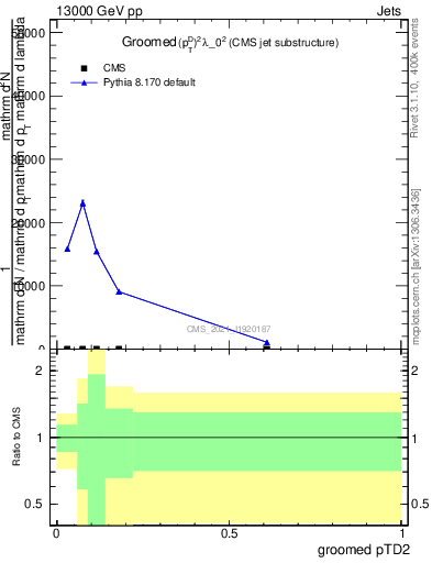 Plot of j.ptd2.g in 13000 GeV pp collisions