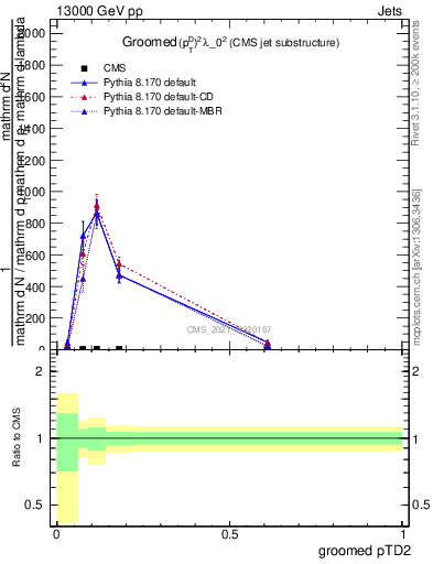 Plot of j.ptd2.g in 13000 GeV pp collisions