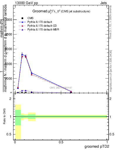 Plot of j.ptd2.g in 13000 GeV pp collisions
