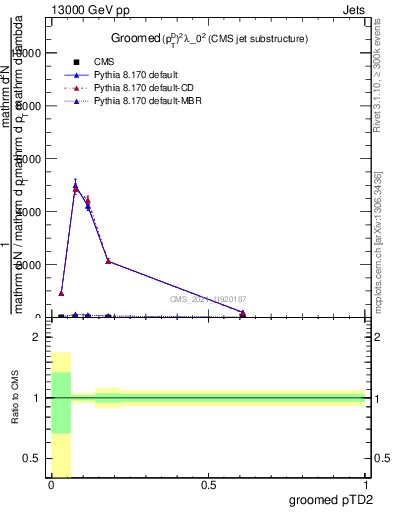 Plot of j.ptd2.g in 13000 GeV pp collisions