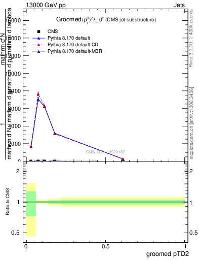 Plot of j.ptd2.g in 13000 GeV pp collisions
