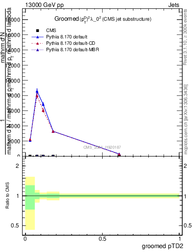 Plot of j.ptd2.g in 13000 GeV pp collisions