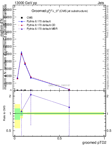 Plot of j.ptd2.g in 13000 GeV pp collisions