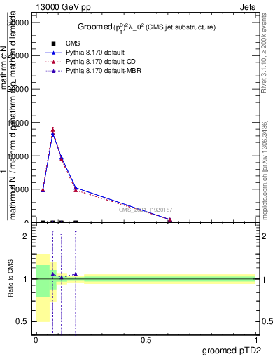 Plot of j.ptd2.g in 13000 GeV pp collisions