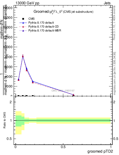 Plot of j.ptd2.g in 13000 GeV pp collisions