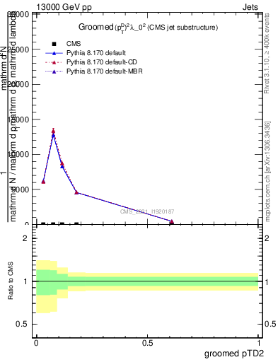 Plot of j.ptd2.g in 13000 GeV pp collisions