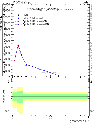Plot of j.ptd2.g in 13000 GeV pp collisions