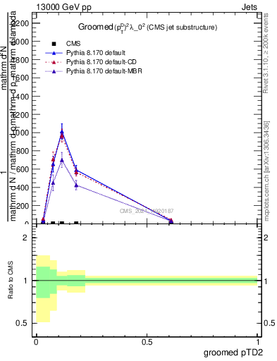Plot of j.ptd2.g in 13000 GeV pp collisions