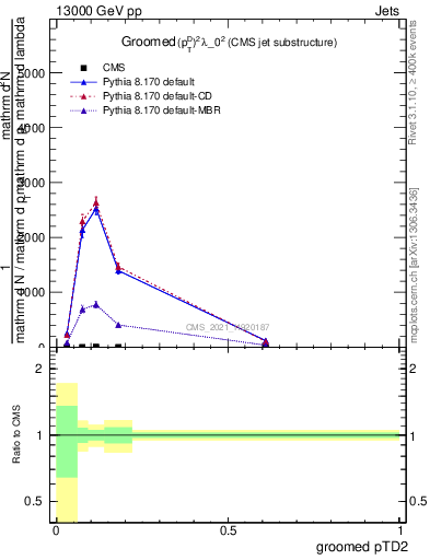 Plot of j.ptd2.g in 13000 GeV pp collisions