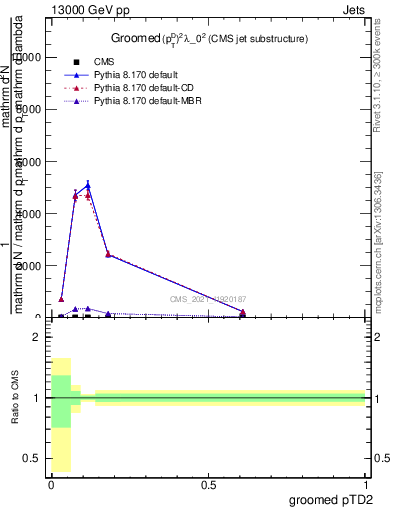 Plot of j.ptd2.g in 13000 GeV pp collisions