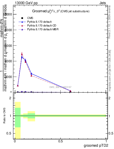 Plot of j.ptd2.g in 13000 GeV pp collisions