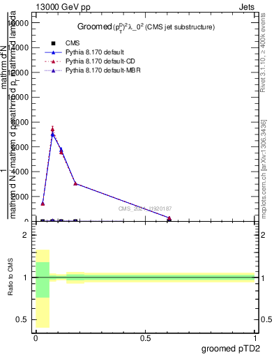 Plot of j.ptd2.g in 13000 GeV pp collisions