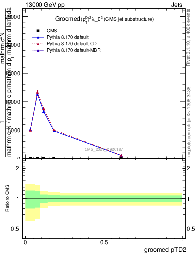 Plot of j.ptd2.g in 13000 GeV pp collisions