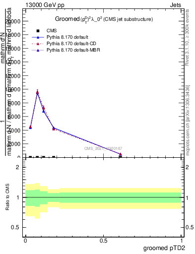 Plot of j.ptd2.g in 13000 GeV pp collisions
