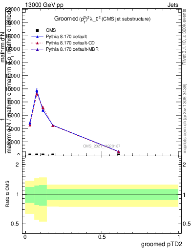 Plot of j.ptd2.g in 13000 GeV pp collisions