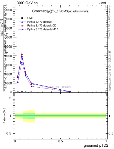 Plot of j.ptd2.g in 13000 GeV pp collisions