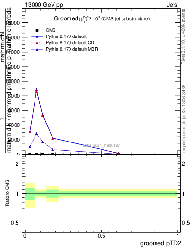 Plot of j.ptd2.g in 13000 GeV pp collisions