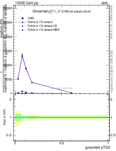 Plot of j.ptd2.g in 13000 GeV pp collisions