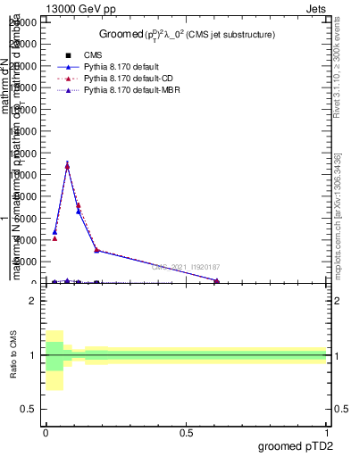 Plot of j.ptd2.g in 13000 GeV pp collisions