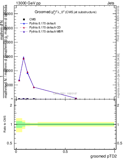 Plot of j.ptd2.g in 13000 GeV pp collisions