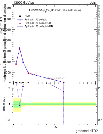 Plot of j.ptd2.g in 13000 GeV pp collisions