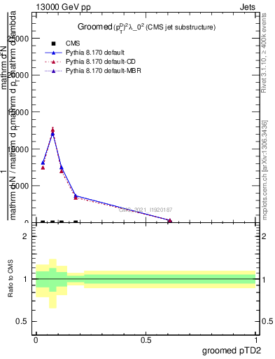 Plot of j.ptd2.g in 13000 GeV pp collisions