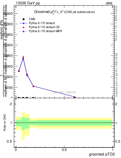 Plot of j.ptd2.g in 13000 GeV pp collisions