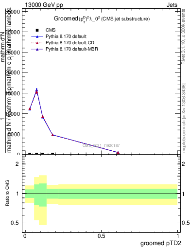 Plot of j.ptd2.g in 13000 GeV pp collisions