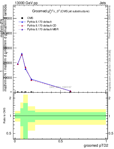 Plot of j.ptd2.g in 13000 GeV pp collisions