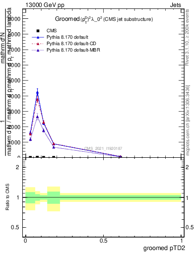 Plot of j.ptd2.g in 13000 GeV pp collisions