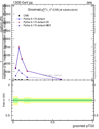 Plot of j.ptd2.g in 13000 GeV pp collisions