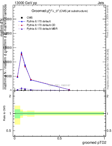 Plot of j.ptd2.g in 13000 GeV pp collisions