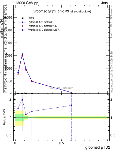 Plot of j.ptd2.g in 13000 GeV pp collisions