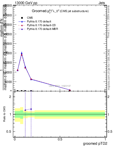 Plot of j.ptd2.g in 13000 GeV pp collisions