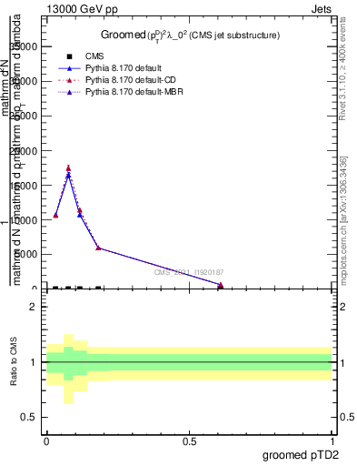 Plot of j.ptd2.g in 13000 GeV pp collisions