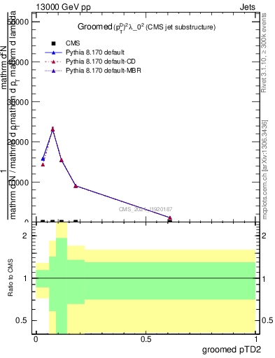 Plot of j.ptd2.g in 13000 GeV pp collisions