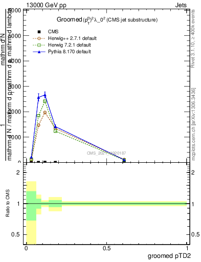 Plot of j.ptd2.g in 13000 GeV pp collisions