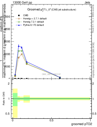 Plot of j.ptd2.g in 13000 GeV pp collisions