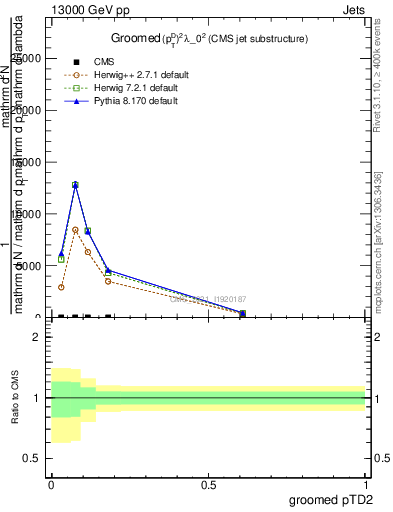 Plot of j.ptd2.g in 13000 GeV pp collisions